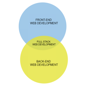 web-development-houston